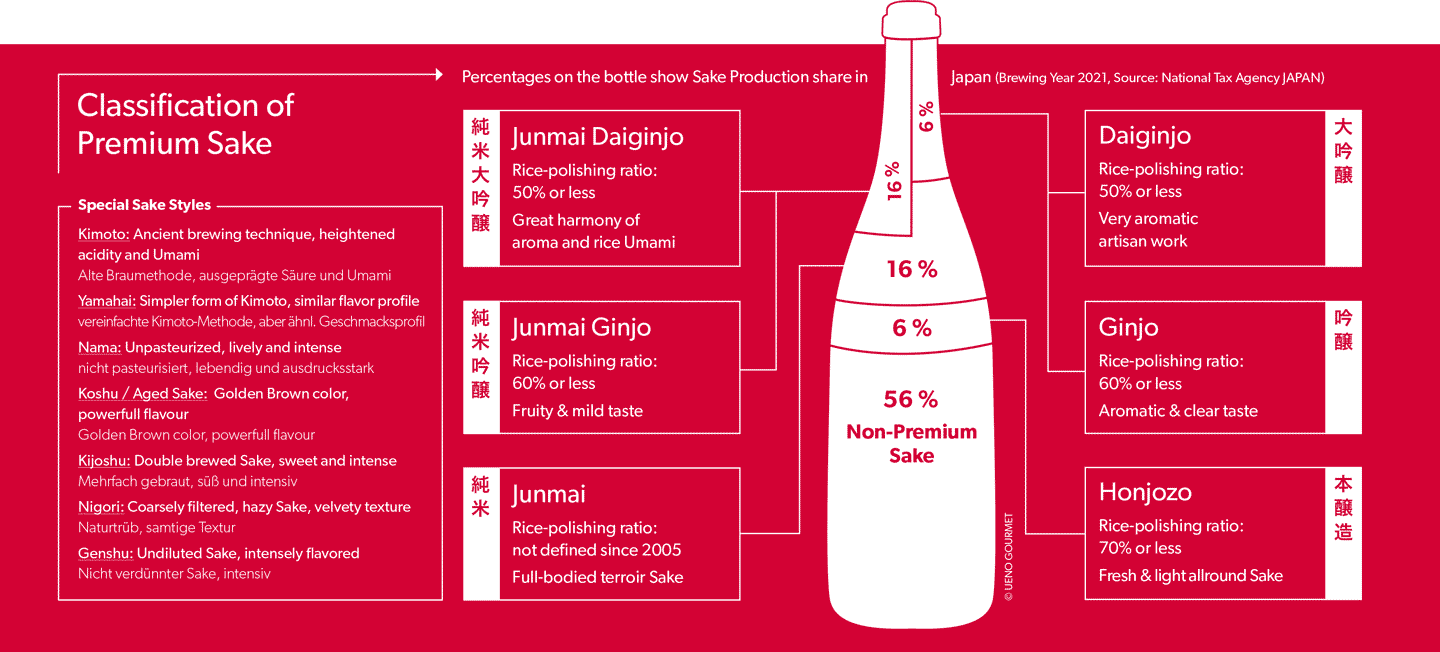 Classification of Sake Classification of Sake