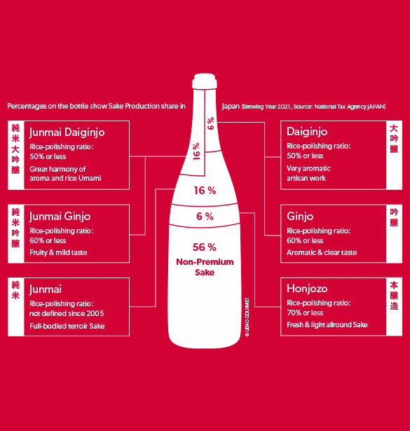About Sake classification About Sake classification