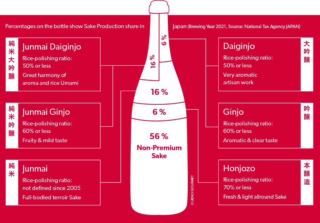 Premium Sake Classification Premium Sake Classification